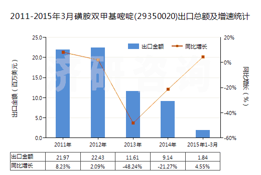 2011-2015年3月磺胺雙甲基嘧啶(29350020)出口總額及增速統(tǒng)計